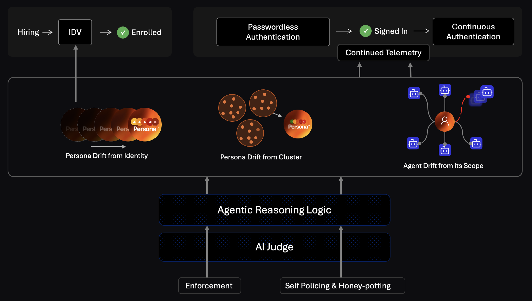 TOTAL Account Takeover architecture: hiring to strong IDV to enrollment, then passwordless sign-in to continuous authentication, with Persona drift from identity and cluster feeding agentic reasoning, an AI Judge, and enforcement.