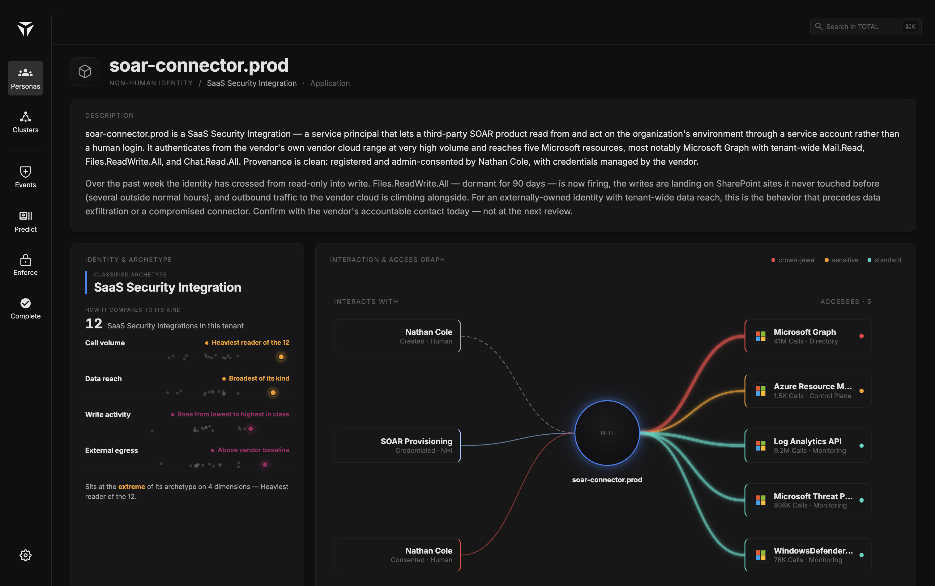A TOTAL Non-Human Persona for a SaaS security integration: a plain-language read of what it is and how it behaves, how it compares to its peers, and a graph linking the human who created it to everything it can reach.