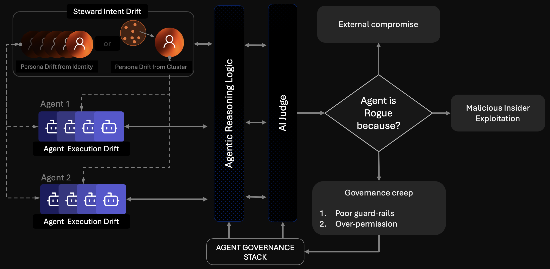 TOTAL Rogue Agents architecture: steward intent drift (persona drift from identity and from cluster) and agent execution drift feed agentic reasoning logic and an AI Judge, which determines why an agent is rogue, whether external compromise, malicious insider exploitation, or governance creep from poor guardrails and over-permission, over an agent governance stack.