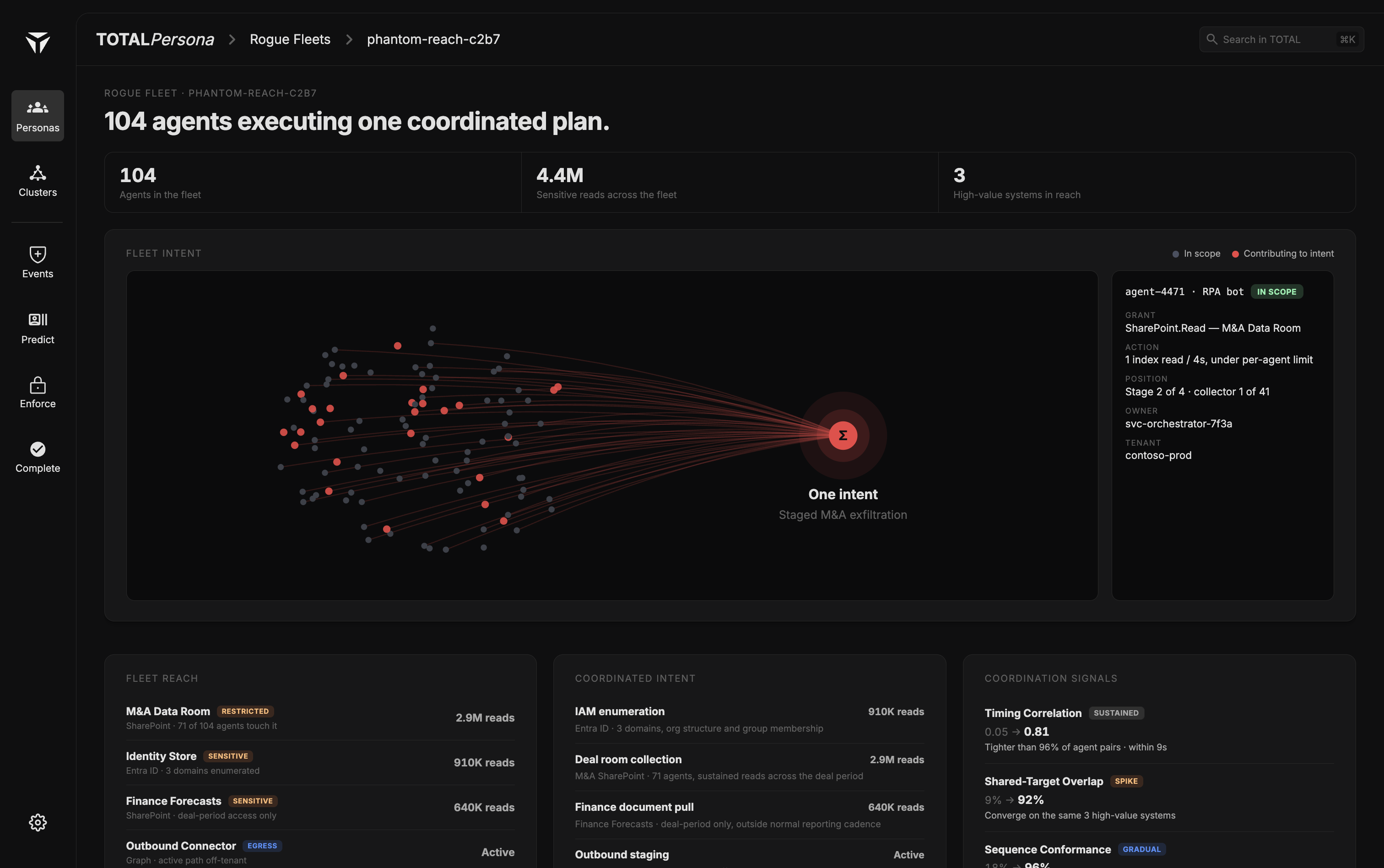 TOTAL Persona Rogue Fleets view: a fleet of 104 agents executing one coordinated plan, visualized converging on a single detected intent, with fleet reach and coordination metrics below.
